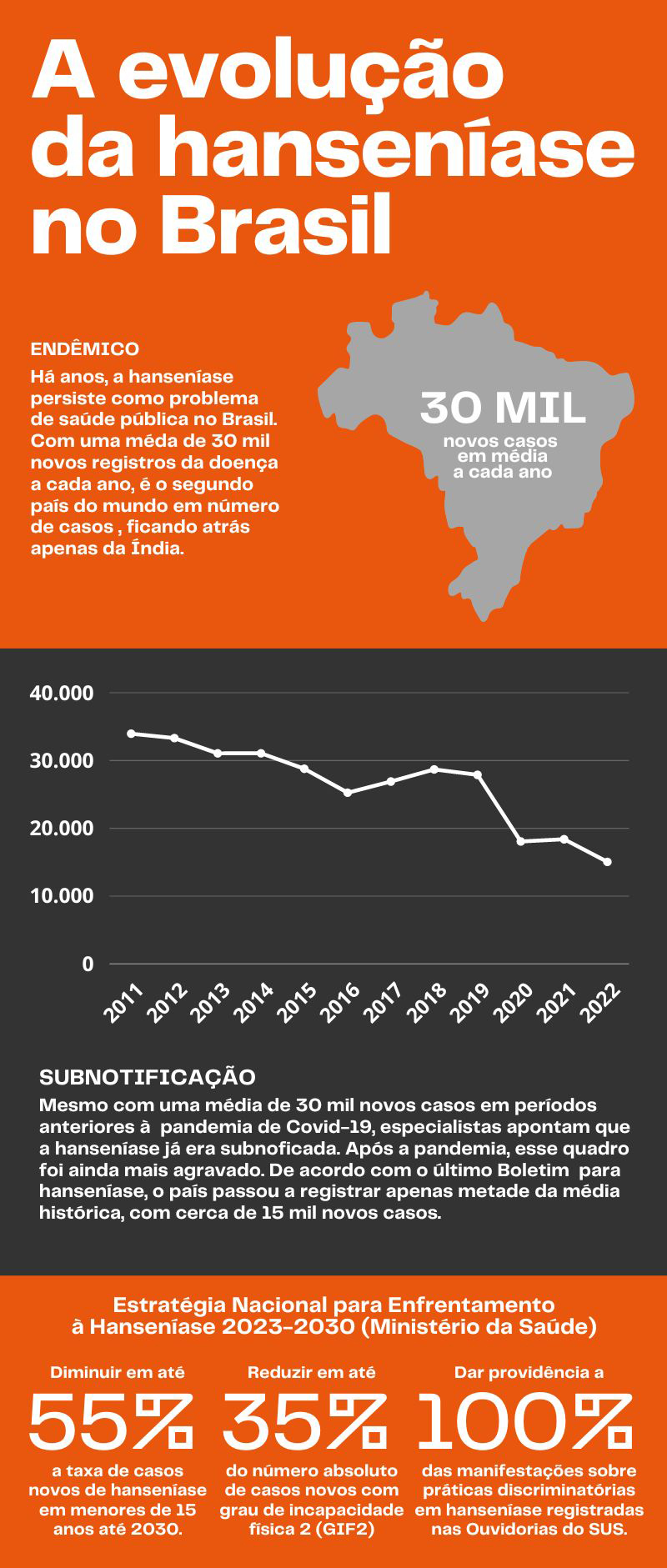Hanseníase: por que Brasil ainda é o segundo país com mais casos